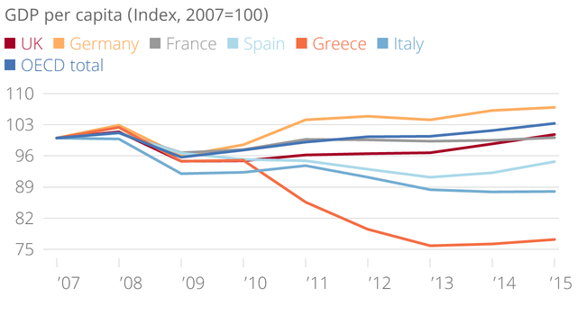  GDP trên đầu người của Đức vượt trội so với các nước châu Âu và các nước OECD 